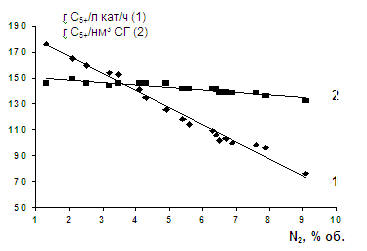 влияние содержания азота в исходном синтез-газе (СГ) на производительность и выход фракции 
